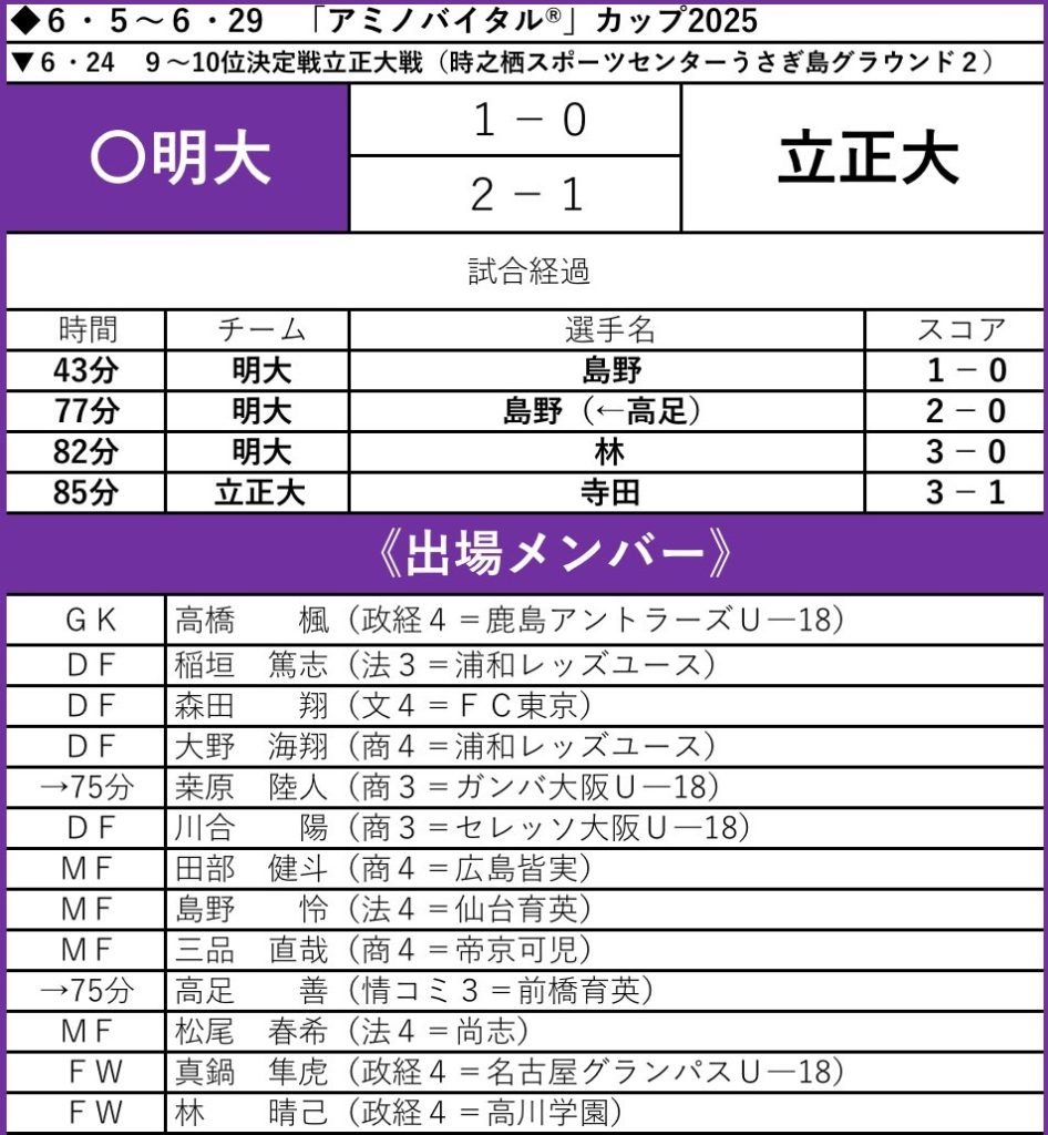 島野が2得点 総理大臣杯出場に王手／「アミノバイタル®」カップ