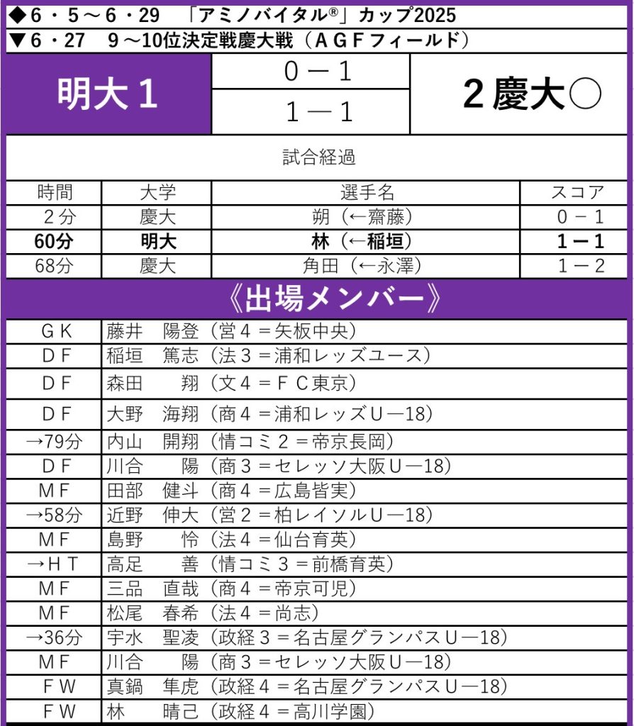 総理大臣杯出場を逃す 慶大にあと一歩及ばず／「アミノバイタル
